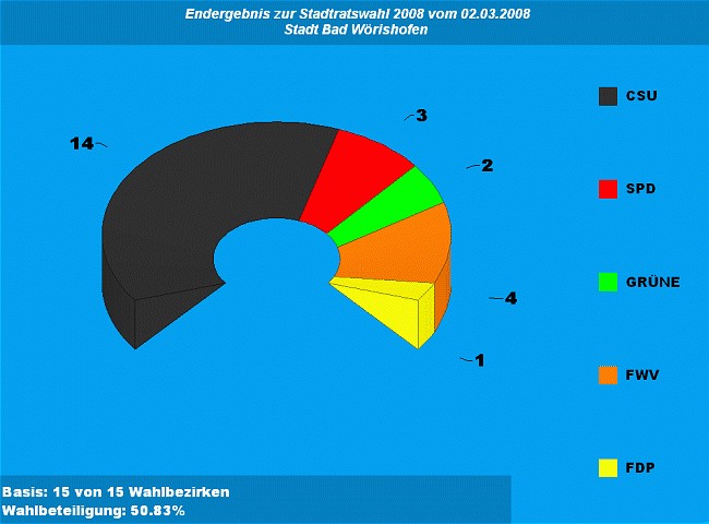 Sitzverteilung Stadtrat 2008-2014