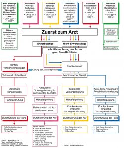 Weg zur Kur
