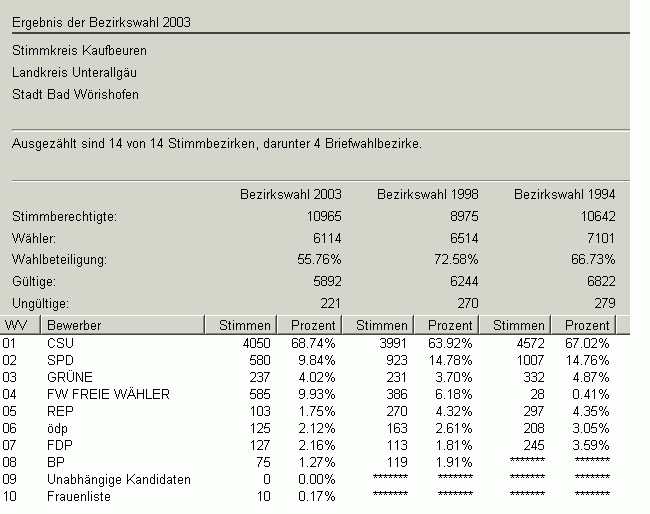 Bezirkswahl 2003 Zweitstimme in Zahlen