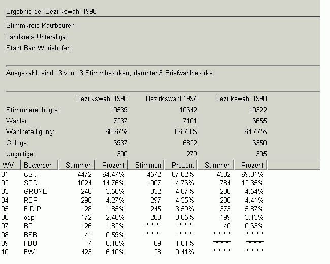 Bezirkswahlen 1998 Zweitstimme in Zahlen