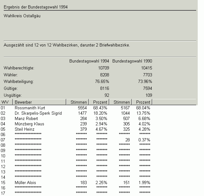 Bundestagswahl 1994 Erststimme in Zahlen