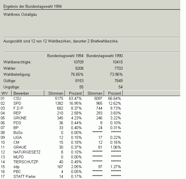 Bundestagswahl 1994 Zweitstimme in Zahlen