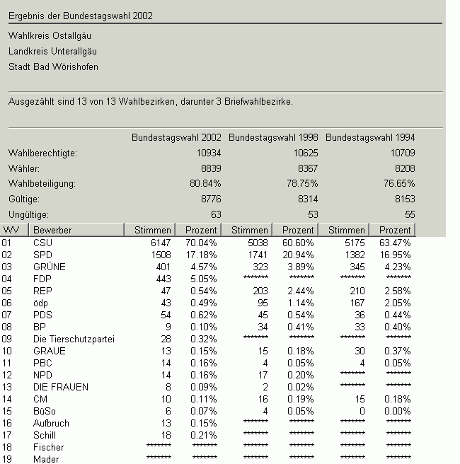 Bundestagswahl 2002 Zweitstimme in Zahlen