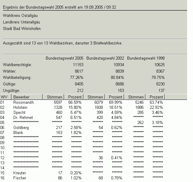 Bundestagswahl 2005 Erststimme in Zahlen