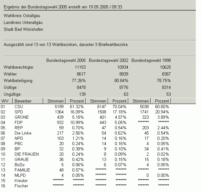 Bundestagswahl 2005 Zweitstimme in Zahlen
