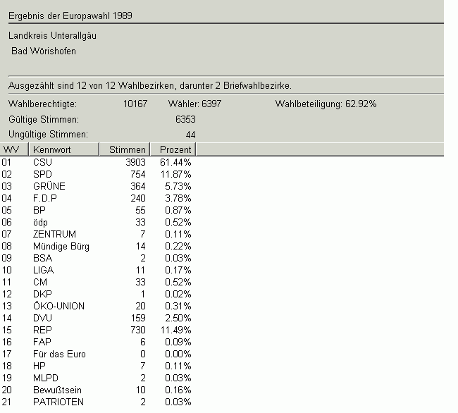 Europawahl 1989 in Zahlen