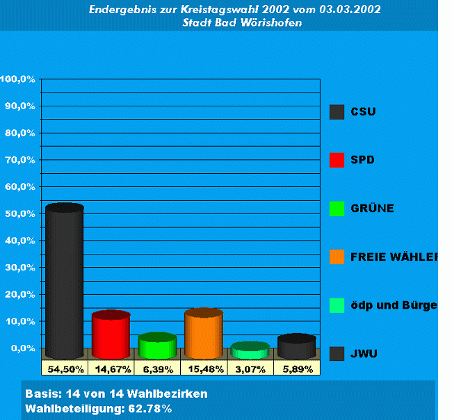 Kreistagswahl 2002 Diagramm