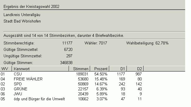 Kreistagswahl 2002 in Zahlen