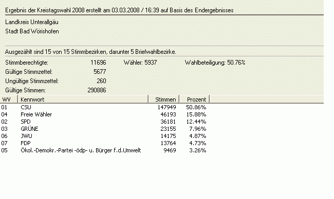 Kreistagswahl 2008 in Zahlen
