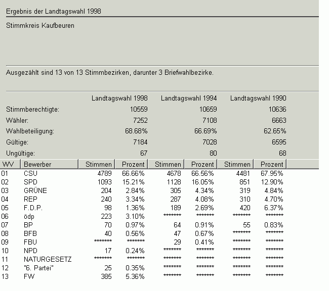 Landtagswahl 1998 Erststimme in Zahlen