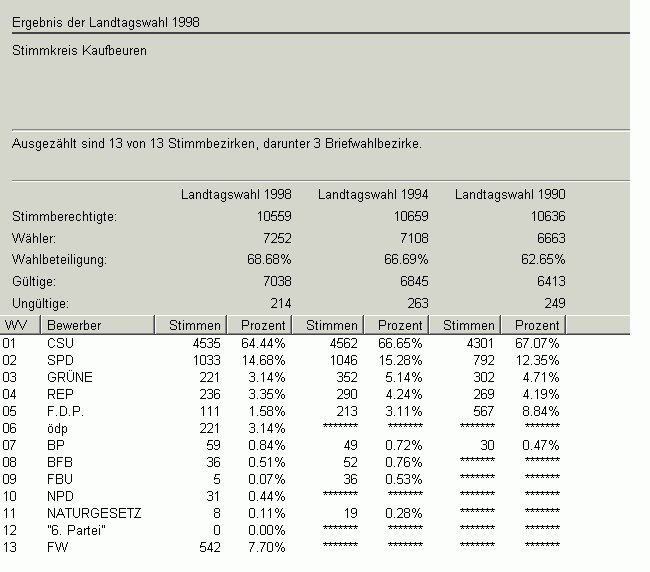 Landtagswahl 1998 Zweitstimme in Zahlen