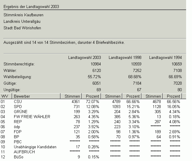 Landtagswahl 2003 Erststimme in Zahlen