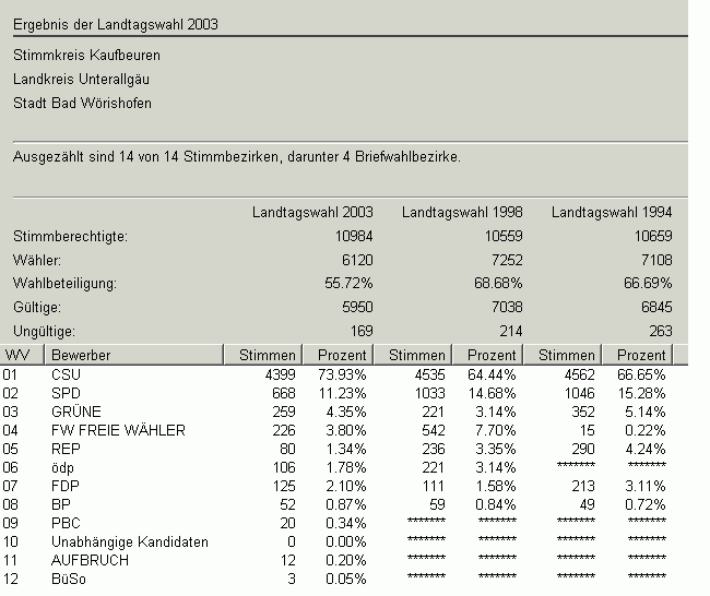 Landtagswahl 2003 Zweitstimme in Zahlen
