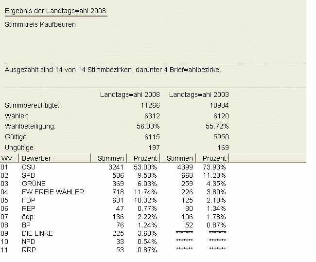 Landtagswahl 2008 Zweitstimme in Zahlen