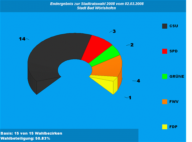 Stadtratswahl 2008 Sitzverteilung