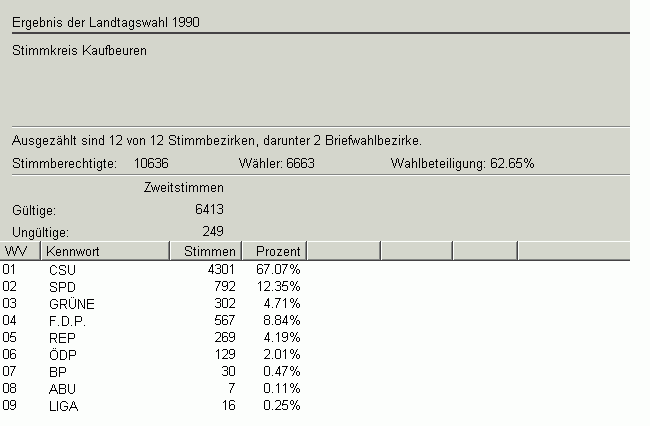 Landtagswahl 1990 Zweitstimme in Zahlen