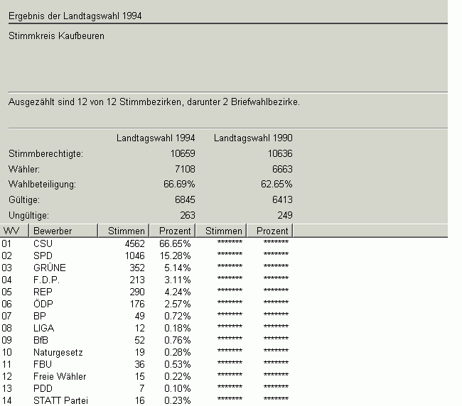 Landtagswahl 1994 Zweitstimme in Zahlen