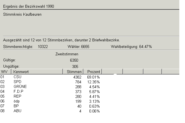Bezirkswahl 1990 Zweitstimme in Zahlen