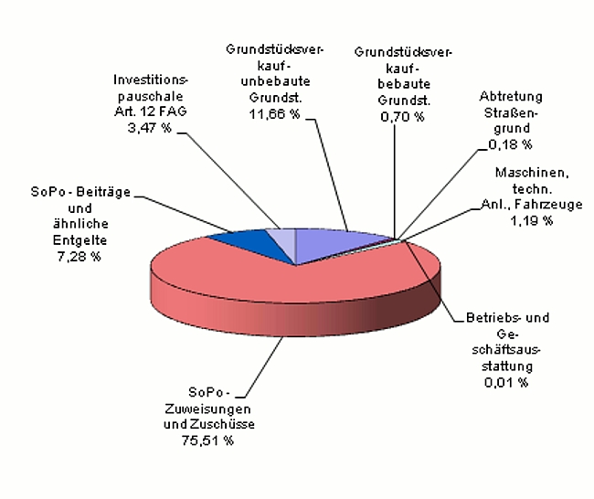 
	Diagramm Einzahlungen 2009
