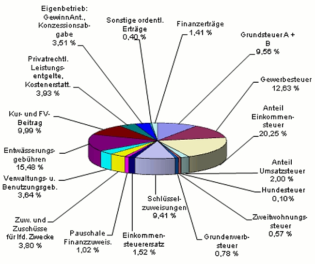 
	Diagramm Ertrge 2009
