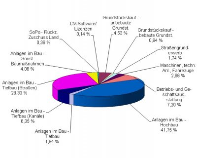 Diagramm Auszahlungen 2010