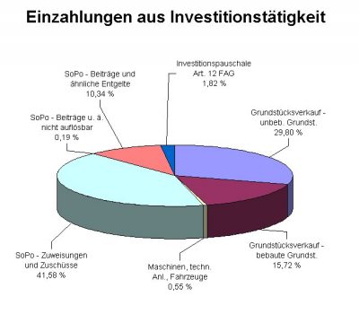 Diagramm Einzahlungen 2011
