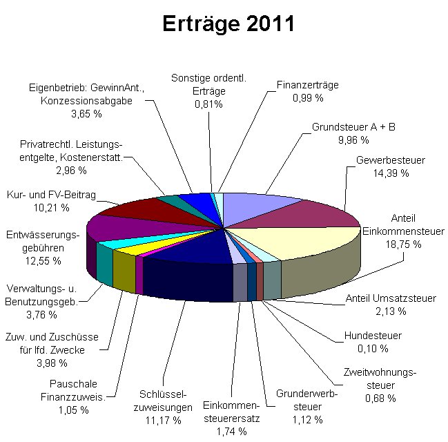 
	Diagramm Ertrge 2011
