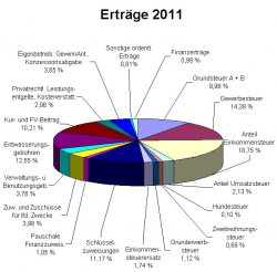 Diagramm Erträge 2011 Diagramm Ertr�ge 2011