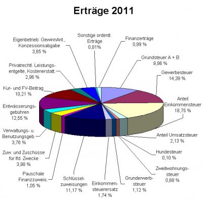 Diagramm Erträge 2011