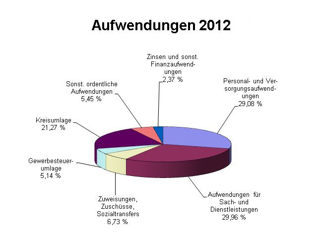 
	Diagramm Aufwendungen 2012
