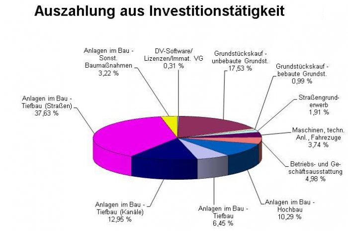 
	Diagramm Auszahlungen 2012
