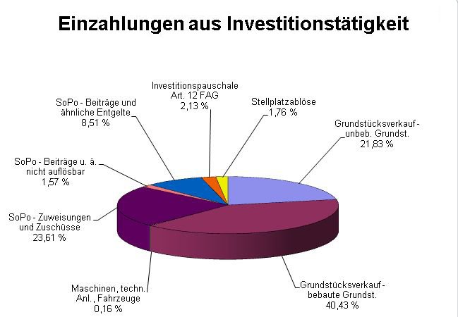 
	Diagramm Einzahlungen 2012
