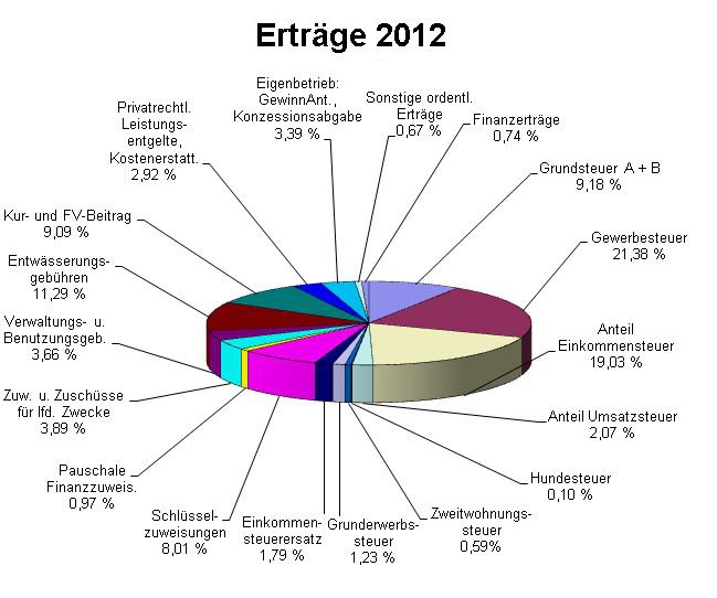 
	Diagramm Ertrge 2012
