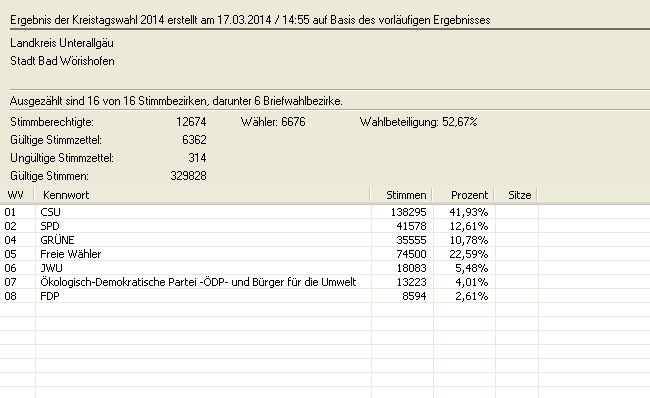 Kreistagswahl 2014 Zahlen