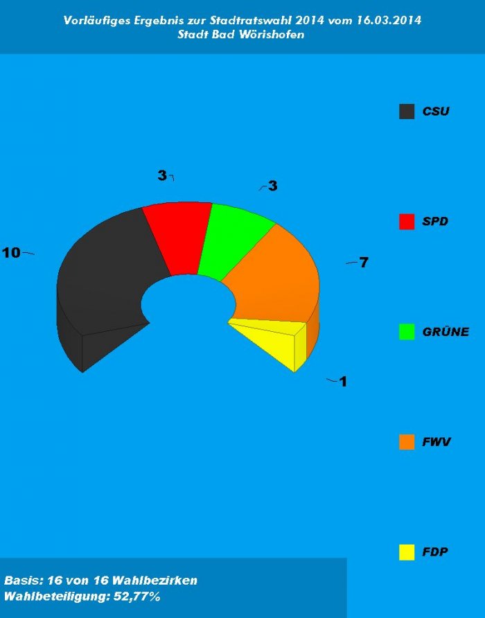 Stadtratswahl 2014 Sitzverteilung
