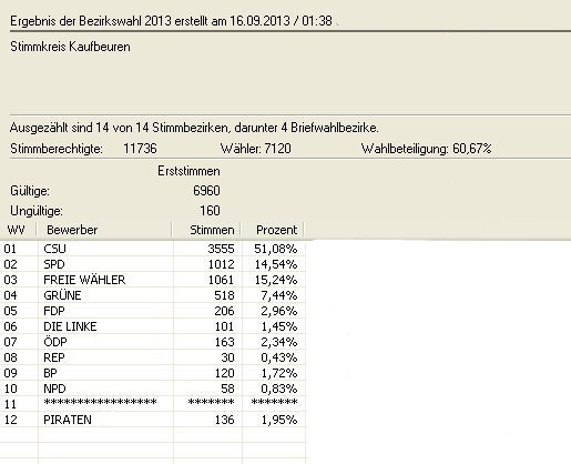 Bezirkswahl 2013 Erststimme in Zahlen (© Stadt Bad Wörishofen : Stadt Bad Wörishofen )