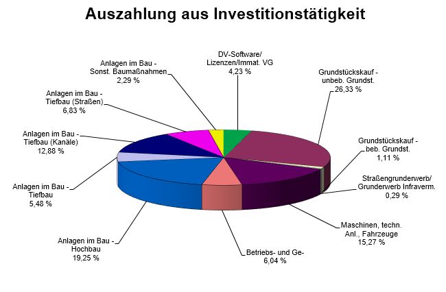 Auszahlungen aus Investitionstätigkeit 2018 (© Stadt Bad Wörishofen : Stadt Bad Wörishofen )