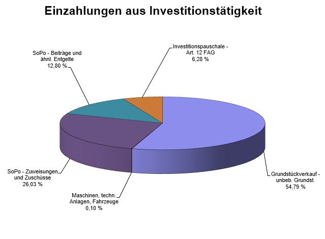 Einzahlungen aus Investitionstätigkeit 2018 (© Stadt Bad Wörishofen : Stadt Bad Wörishofen )
