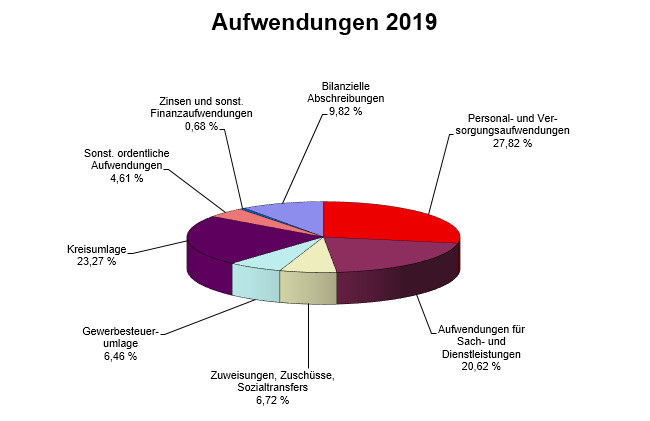 Aufwendungen 2019 (© Stadt Bad Wörishofen : Stadt Bad Wörishofen )