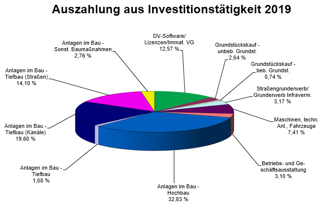 Auszahlungen aus Investitionstätigkeit 2019 (© Stadt Bad Wörishofen : Stadt Bad Wörishofen )