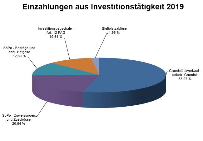 Einzahlungen aus Investitionstätigkeit 2019 (© Stadt Bad Wörishofen : Stadt Bad Wörishofen )